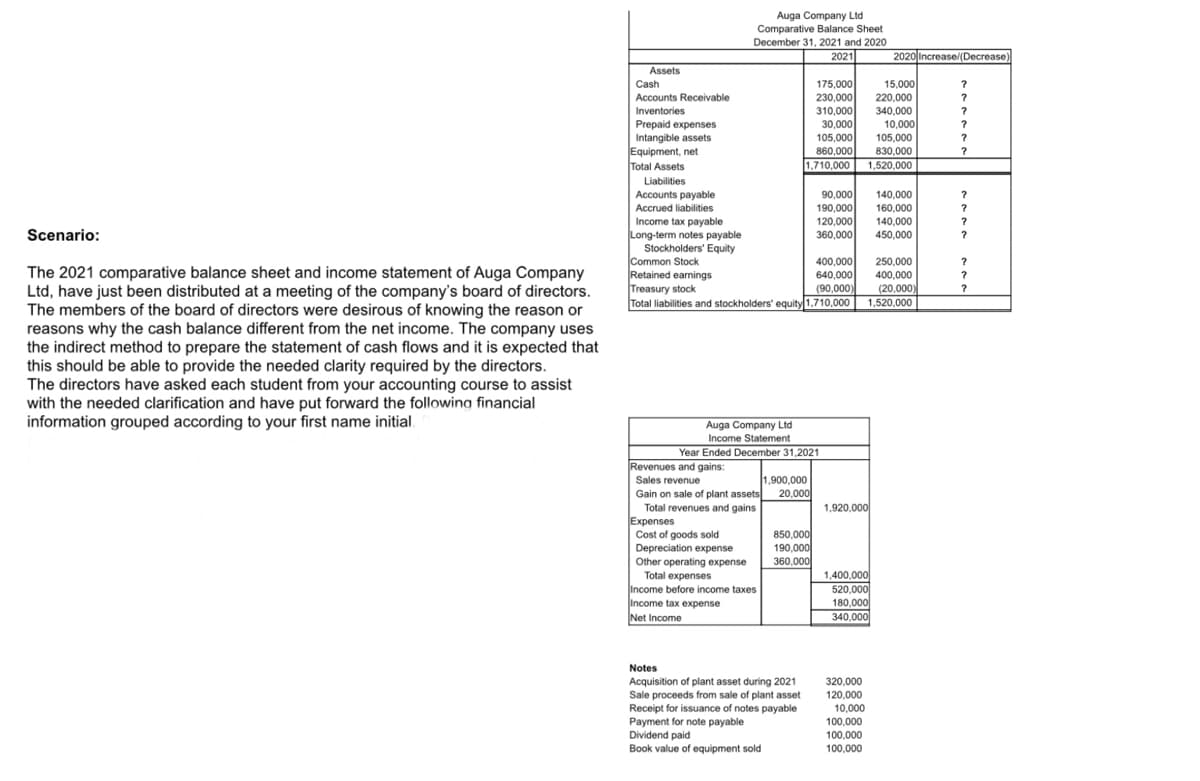 Auga Company Ltd
Comparative Balance Sheet
December 31, 2021 and 2020
2021
2020 Increase/(Decrease)
Assets
Cash
15,000
175,000
230,000
Accounts Receivable
220,000
310,000
30,000
105,000
Inventories
340,000
10,000
Prepaid expenses
Intangible assets
Equipment, net
Total Assets
105,000
?
830,000
1.520,000
860,000
?
1,710,000
Liabilities
Accounts payable
Accrued liabilities
Income tax payable
Long-term notes payable
Stockholders' Equity
Common Stock
Retained earnings
Treasury stock
Total liabilities and stockholders' equity 1,710,000
90,000
140,000
190,000
120,000
360,000
160,000
140,000
?
Scenario:
450,000
400,000
250,000
?
The 2021 comparative balance sheet and income statement of Auga Company
Ltd, have just been distributed at a meeting of the company's board of directors.
The members of the board of directors were desirous of knowing the reason or
reasons why the cash balance different from the net income. The company uses
the indirect method to prepare the statement of cash flows and it is expected that
this should be able to provide the needed clarity required by the directors.
The directors have asked each student from your accounting course to assist
with the needed clarification and have put forward the following financial
information grouped according to your first name initial.
640,000
400,000
(90,000)
(20,000
1,520,000
Auga Company Ltd
Income Statement
Year Ended December 31,2021
Revenues and gains:
Sales revenue
Gain on sale of plant assets 20,000
Total revenues and gains
Expenses
Cost of goods sold
Depreciation expense
Other operating expense
Total expenses
Income before income taxes
Income tax expense
Net Income
1,900,000
1,920,000
850,000
190,000
360,000
1,400.000
520,000
180,000
340,000
Notes
Acquisition of plant asset during 2021
320,000
Sale proceeds from sale of plant asset
Receipt for issuance of notes payable
Payment for note payable
Dividend paid
120,000
10,000
100,000
100,000
100,000
Book value of equipment sold
