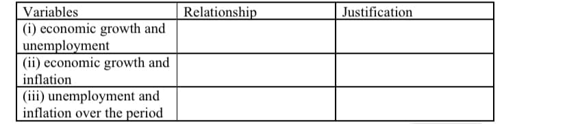 Relationship
Justification
Variables
(i) economic growth and
unemployment
(ii) economic growth and
inflation
(iii) unemployment and
inflation over the period
