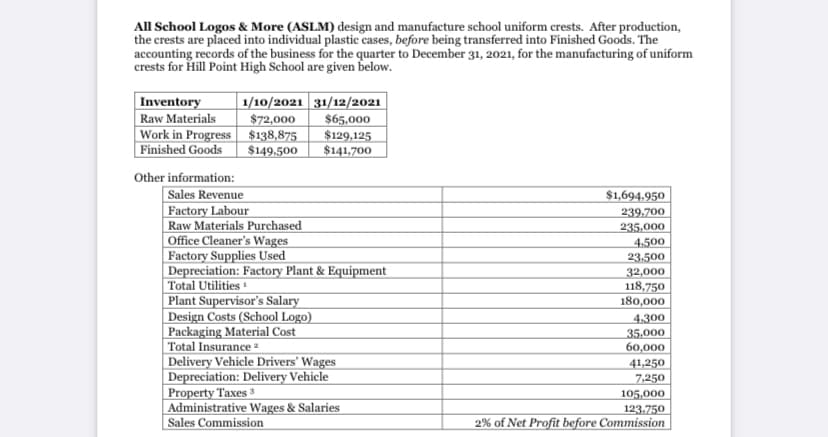 All School Logos & More (ASLM) design and manufacture school uniform crests. After production,
the crests are placed into individual plastic cases, before being transferred into Finished Goods. The
accounting records of the business for the quarter to December 31, 2021, for the manufacturing of uniform
crests for Hill Point High School are given below.
Inventory
Raw Materials
Work in Progress $138,875
Finished Goods
1/10/2021 31/12/2021
$72,000
$65,000
$129,125
$141,700
$149.500
Other information:
Sales Revenue
$1,694,950
Factory Labour
Raw Materials Purchased
Office Cleaner's Wages
Factory Supplies Used
Depreciation: Factory Plant & Equipment
Total Utilities ▪
|Plant Supervisor's Salary
Design Costs (School Logo)
Packaging Material Cost
Total Insurance 2
|Delivery Vehicle Drivers' Wages
Depreciation: Delivery Vehicle
Property Taxes 3
Administrative Wages & Salaries
Sales Commission
239.700
235.000
4.500
23.500
32,000
118,750
180,000
4.300
35,000
60,000
41,250
7,250
105,000
123.750
2% of Net Profit before Commission
