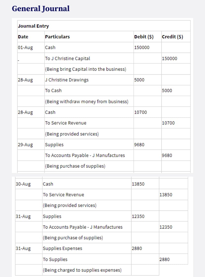 General Journal
Journal Entry
Date
Particulars
Debit ($)
Credit ($)
01-Aug
Cash
150000
To J Christine Capital
150000
(Being bring Capital into the business)
28-Aug
J Christine Drawings
5000
To Cash
5000
(Being withdraw money from business)
28-Aug
Cash
10700
To Service Revenue
10700
(Being provided services)
29-Aug
Supplies
9680
To Accounts Payable - J Manufactures
9680
(Being purchase of supplies)
30-Aug
Cash
13850
To Service Revenue
13850
(Being provided services)
31-Aug
Supplies
12350
To Accounts Payable - J Manufactures
12350
(Being purchase of supplies)
31-Aug
Supplies Expenses
2880
To Supplies
2880
(Being charged to supplies expenses)
