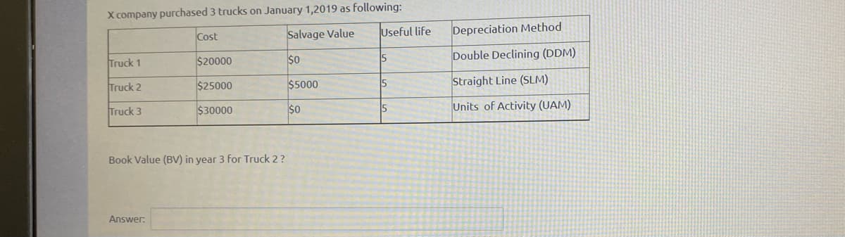 X company purchased 3 trucks on January 1,2019 as following:
Useful life
Salvage Value
Depreciation Method
Cost
15
Double Declining (DDM)
Truck 1
$20000
$0
$5000
Straight Line (SLM)
Truck 2
$25000
15
$30000
Units of Activity (UAM)
Truck 3
15
Book Value (BV) in year 3 for Truck 2 ?
Answer:
