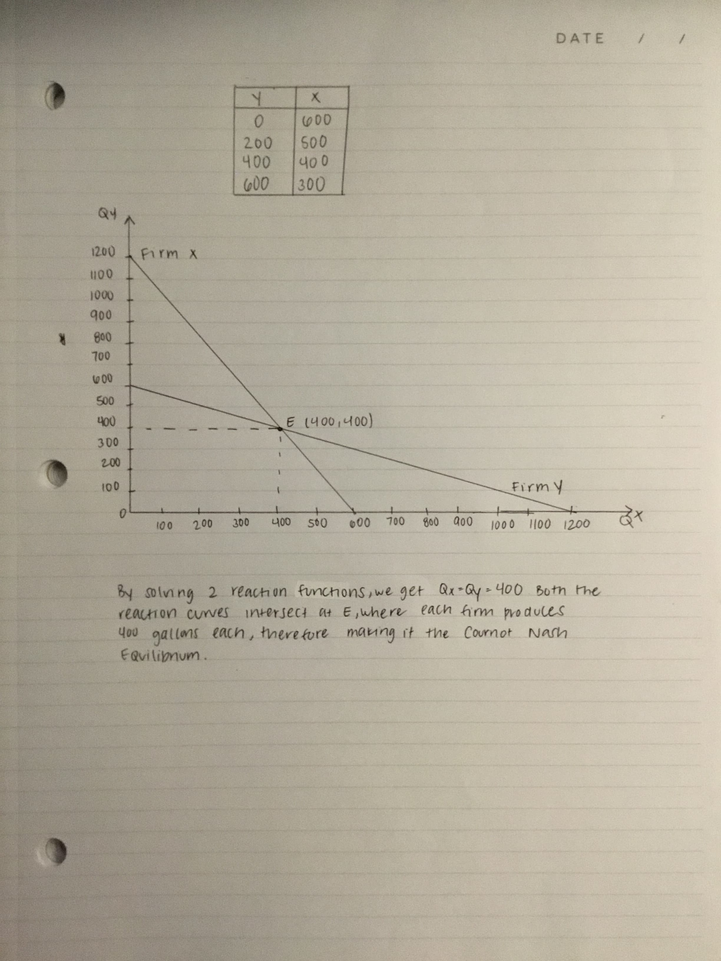 ### Cournot Nash Equilibrium Graph Analysis

#### Data Table

| Y   | X   |
|-----|-----|
| 0   | 600 |
| 200 | 500 |
| 400 | 400 |
| 600 | 300 |

#### Graph Explanation

The graph demonstrates the Cournot Nash Equilibrium between two firms, Firm X and Firm Y. The x-axis (labeled as Qx) denotes the quantity produced by Firm X, ranging from 0 to 1200 in increments of 100. The y-axis (labeled as Qy) indicates the quantity produced by Firm Y, ranging from 0 to 1200, also in increments of 100.

- The solid line labeled "Firm X" starts from (Qx=1200, Qy=0) and declines to (Qx=0, Qy=600).
- The solid line labeled "Firm Y" starts from (Qx=0, Qy=0) and inclines to (Qx=1200, Qy=600).

These lines represent the reaction functions for Firm X and Firm Y, respectively. The point where the two lines intersect, labeled as E (400, 400), signifies the Cournot Nash Equilibrium, where both firms produce 400 units.

#### Explanation

At the intersection of the two reaction functions (denoted by point E), the quantities for both firms are equal at 400 gallons each. This point of intersection represents the Cournot Nash Equilibrium. To arrive at this intersection point, the two reaction functions were solved, showing that \( Qx = Qy = 400 \). This equilibrium point indicates that both firms' production behaviors are optimal given the output of the other firm.