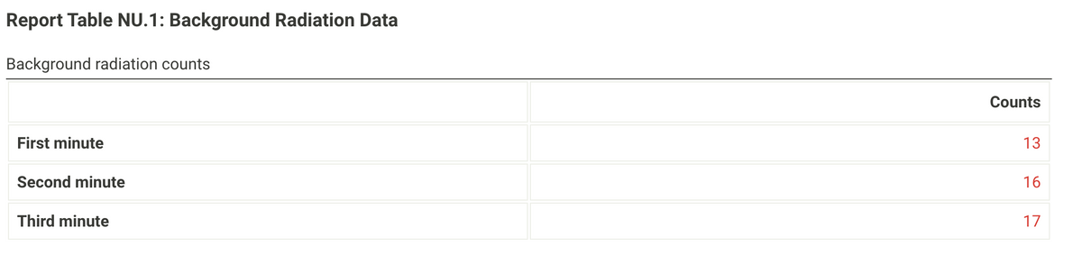Report Table NU.1: Background Radiation Data
Background radiation counts
First minute
Second minute
Third minute
Counts
13
16
17