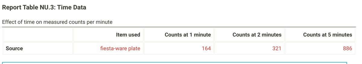 Report Table NU.3: Time Data
Effect of time on measured counts per minute
Source
Item used
Counts at 1 minute
Counts at 2 minutes
Counts at 5 minutes
fiesta-ware plate
164
321
886