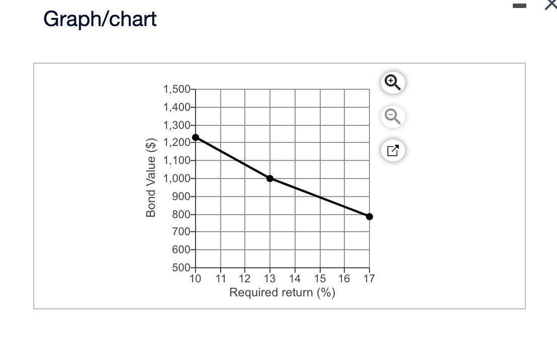 Graph/chart
Bond Value ($)
1,500
1,400-
1,300-
1,200-
1,100-
1,000+
900-
800-
700-
600-
500+
10
11 12 13 14 15
Required return (%)
16
17