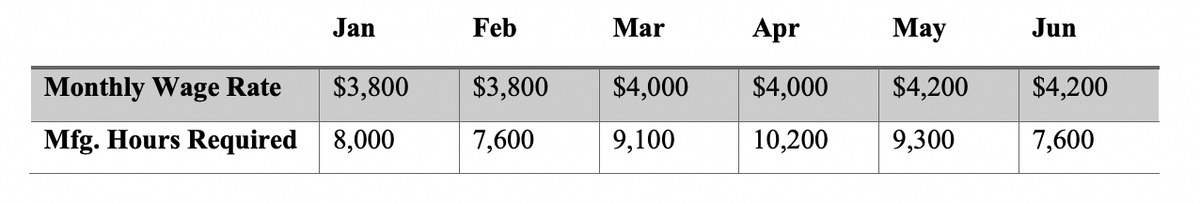 Jan
Feb
Monthly Wage Rate
Mfg. Hours Required 8,000
$3,800 $3,800
7,600
Apr
$4,000 $4,000
9,100
10,200
Mar
May
$4,200
9,300
Jun
$4,200
7,600