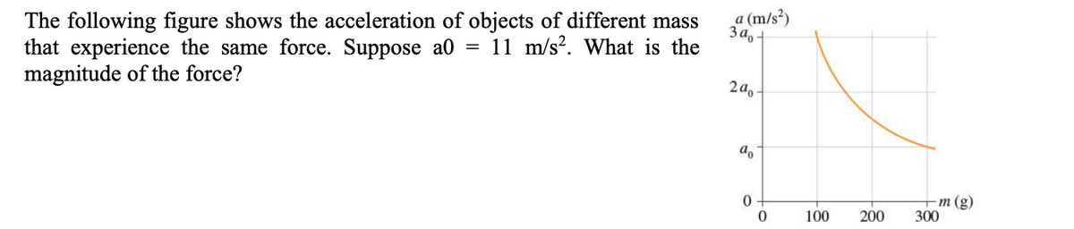 a (m/s²)
3 a, 4
The following figure shows the acceleration of objects of different mass
that experience the same force. Suppose a0
magnitude of the force?
11 m/s?. What is the
2ao
— т (g)
300
100
200
