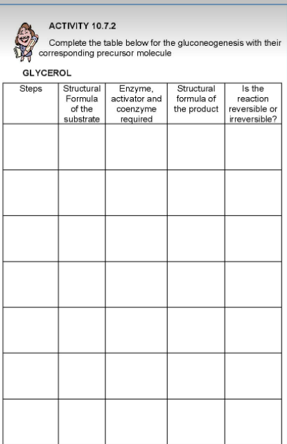 ACTIVITY 10.7.2
Complete the table below for the gluconeogenesis with their
corresponding precursor molecule
GLYCEROL
Steps
Structural
Formula activator and formula of
of the
Enzyme,
Structural
Is the
reaction
coenzyme
required
the product reversible or
irreversible?
substrate
