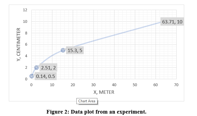 Y, CENTIMETER
12
10
co
10
+
2
0
Ⓒ2.51, 2
0.14, 0.5
10
15.3, 5
20
30
40
X, METER
Chart Area
50
Figure 2: Data plot from an experiment.
60
63.71, 10
70