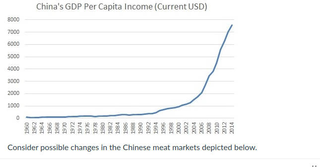 China's GDP Per Capita Income (Current USD)
8000
7000
6000
5000
4000
3000
2000
1000
Consider possible changes in the Chinese meat markets depicted below.
096T.
1962
1964
996T
896T
1972
1974
1976
1978
086T
1982
1984
986T
886T
0661
1992
966T
