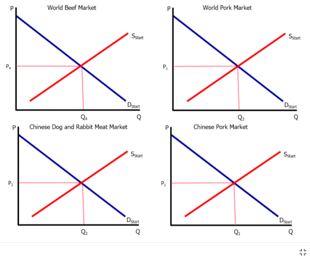 World Pork Market
World Beef Market
Sstart
Sstart
P.
Dgart
Dzat
Chinese Pork Market
Chinese Dog and Rabbit Meat Market
Szart
Sart
Dsart
Dszurt
