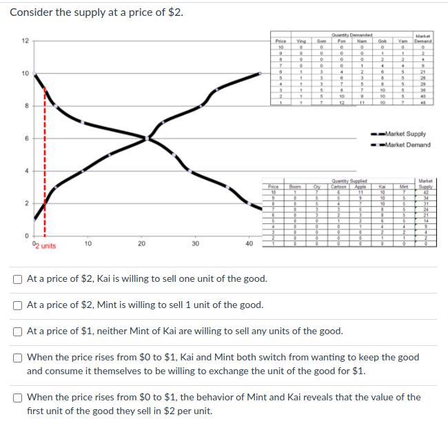 Consider the supply at a price of $2.
Ouantity Demanted
Market
12
Sem
Fon
Nam
Gob
Demand
Price
10
Ying
Yam
21
10
26
29
30
40
4.
3.
2.
10
10
10
12
11
10
48
8.
-Market Supply
Market Demand
Quartity Suppied
Apple
11
Market
Price
10
Boom
Oy
Catoen
Supply
Kai
10
10
10
Mirt
34
31
24
21
14
02 units
10
20
30
40
At a price of $2, Kai is willing to sell one unit of the good.
At a price of $2, Mint is willing to sell 1 unit of the good.
At a price of $1, neither Mint of Kai are willing to sell any units of the good.
When the price rises from $0 to $1, Kai and Mint both switch from wanting to keep the good
and consume it themselves to be willing to exchange the unit of the good for $1.
When the price rises from $0 to $1, the behavior of Mint and Kai reveals that the value of the
first unit of the good they sell in $2 per unit.
