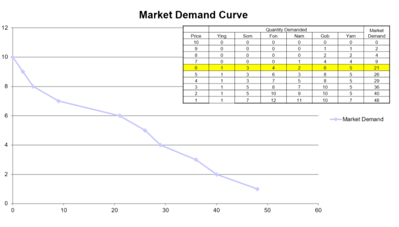 ---

# Understanding Market Demand Curves

## Graphical Representation of Market Demand

This graph presents the "Market Demand Curve," showcasing how demand changes with varying prices. The X-axis of the graph represents the "Quantity Demanded," ranging from 0 to 50. The Y-axis represents the "Price," ranging from 0 to 10. The demand curve is displayed as a light purple line, sloping downwards from left to right, indicating an inverse relationship between price and quantity demanded.

## Detailed Data Analysis

Embedded within the graph is a table that breaks down the quantities demanded by five hypothetical consumers (Ying, Som, Fon, Nam, Gob, and Yarn) at different price points. The table is detailed below:

| Price | Ying | Som | Fon | Nam | Gob | Yarn | Market Demand |
|-------|------|-----|-----|-----|-----|------|----------------|
| 10    | 0    | 0   | 0   | 0   | 0   | 0    | 0              |
| 9     | 0    | 0   | 0   | 0   | 2   | 0    | 2              |
| 8     | 0    | 0   | 0   | 0   | 2   | 2    | 4              |
| 7     | 0    | 0   | 0   | 2   | 4   | 3    | 9              |
| 6     | 1    | 3   | 4   | 2   | 6   | 5    | 21             |
| 5     | 1    | 3   | 5   | 2   | 8   | 7    | 26             |
| 4     | 4    | 3   | 6   | 2   | 8   | 6    | 29             |
| 3     | 1    | 5   | 7   | 8   | 7   | 8    | 36             |
| 2     | 1    | 7   | 11  | 10  | 10  | 9    | 48             |

### Key Insights

- **Price and Quantity Demanded:** As the price decreases from 10 to