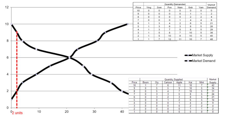 Quantity Demanded
Fon
Market
12
Price
Ying
Som
Nam
Gob
Yam
Demand
10
2
4
4
3
2
21
26
29
10
4
3
3
6.
3
4
5
7
10
36
1
5
10
10
5
40
1
7
12
11
10
48
-Market Supply
-Market Demand
Quantity Supplied
Market
Аpple
11
Mint
Price
10
Boom
Oiy
Cartoon
Kai
10
10
10
8
8
6
Supply
42
34
31
24
21
1
5
4
9
7
2
8
3
2
5
5
5
2
1
1
14
4
4
2
1
3
4
2
2
02 units
10
20
30
40
ol e
ol o
