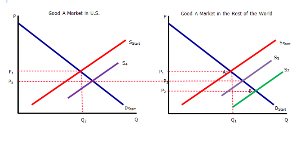 Good A Market in U.S.
Good A Market in the Rest of the World
Start
Start
S3
S4
P1
P1
S2
P3
P2
DStart
DStart
Q2
Q1
