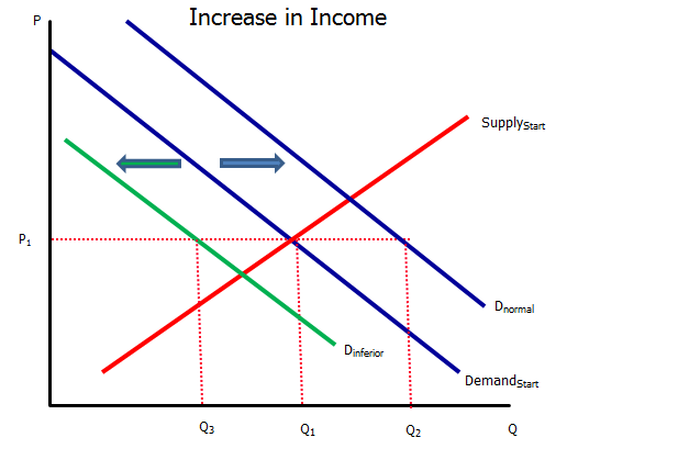 Increase in Income
Supplystart
Dnormal
Dinferior
Demandstart
Q3
Q1
Q2
Q
P.
