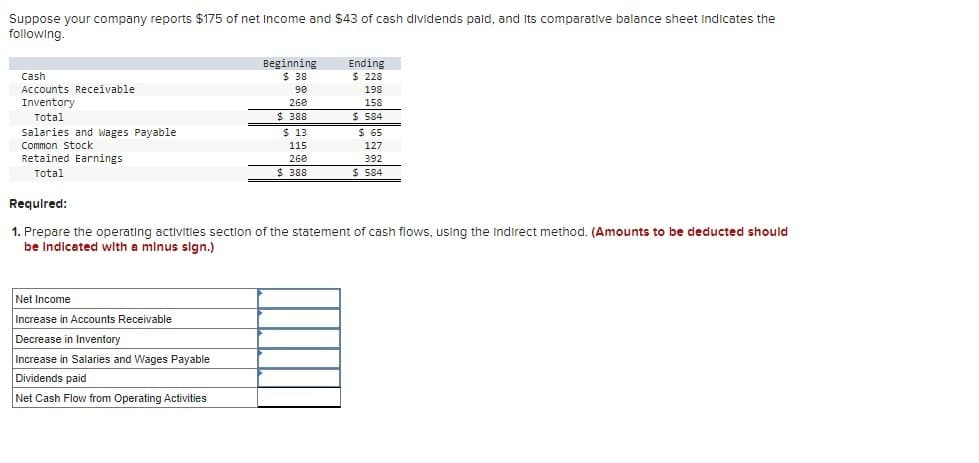 Suppose your company reports $175 of net Income and $43 of cash dividends paid, and its comparative balance sheet indicates the
following.
Beginning
Cash
Accounts Receivable
Inventory
Total
$ 38
90
260
Ending
$ 228
198
158
$ 388
$ 584
Salaries and wages Payable
$ 13
$ 65
115
260
127
392
$ 388
$ 584
Common Stock
Retained Earnings
Total
Required:
1. Prepare the operating activities section of the statement of cash flows, using the Indirect method. (Amounts to be deducted should
be indicated with a minus sign.)
Net Income
Increase in Accounts Receivable
Decrease in Inventory
Increase in Salaries and Wages Payable
Dividends paid
Net Cash Flow from Operating Activities