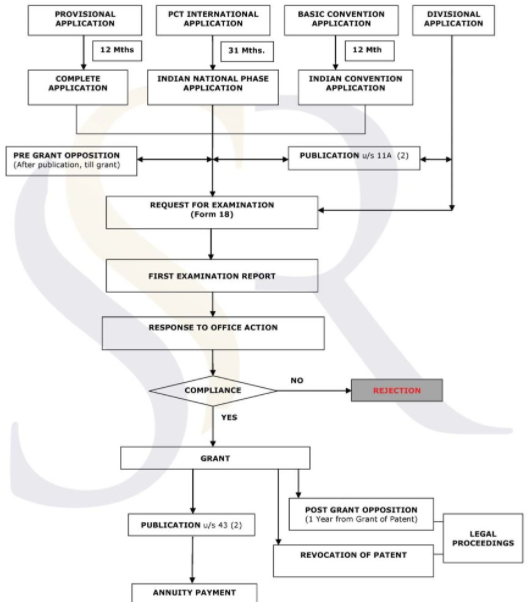 PROVISIONAL
PCT INTERNATIONAL
BASIC CONVENTION
DIVISIONAL
APPLICATION
APPLICATION
APPLICATION
APPLICATION
12 Mths
31 Mths.
12 Mth
COMPLETE
INDIAN NATIONAL PHASE
INDIAN CONVENTION
APPLICATION
APPLICATION
APPLICATION
PRE GRANT OPPOSITION
PUBLICATION us 11A (2)
(After publication, till grant)
REQUEST FOR EXAMINATION
(Form 18)
FIRST EXAMINATION REPORT
RESPONSE TO OFFICE ACTION
NO
COMPLIANCE
REJECTION
YES
GRANT
POST GRANT OPPOSITION
(1 Year from Grant of Patent)
PUBLICATION ws 43 (2)
LEGAL
PROCEEDINGS
REVOCATION OF PATENT
ANNUITY PAYMENT
