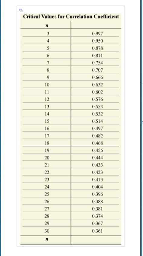 Critical Values for Correlation Coefficient
n
3
4
5
6
7
8
9
10
11
12
13
14
15
16
17
18
19
20
21
22
23
24
25
26
27
28
29
30
n
0.997
0.950
0.878
0.811
0.754
0.707
0.666
0.632
0.602
0.576
0.553
0.532
0.514
0.497
0.482
0.468
0.456
0.444
0.433
0.423
0.413
0.404
0.396
0.388
0.381
0.374
0.367
0.361