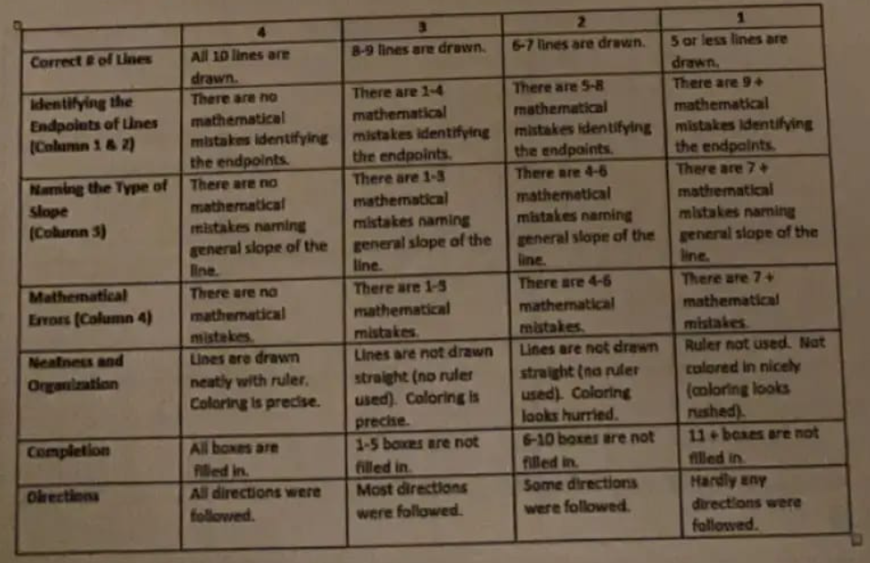 3.
2.
1
5 or less lines are
drawn,
Correct & of Lnes
All 10 lines are
8-9 lines are drawn.
6-7 lines are draun.
drawn.
There are no
There are 5-8
There are 9+
Identifying the
Endpoluts of Lines
(Cnlumn 1& 2)
There are 1-4
mathematical
mistakes identifying mistakes identifying mistakes identifying
the endpoints.
mathematical
mistakes Identilying
the endpaints.
mathematical
mathematical
the endpoints.
the endpaints.
There are 4-6
Naming the Type of
There are no
There are 1-3
There are 7+
mathematical
mistakes naming
general slope of the
line.
mathemetical
mistakes naming
mathematical
mistakes naming
general slope of the
line.
mathernatical
mistakes naming
slope
(Colurnn 5)
general slope of the
line.
general slope of the
Ine.
There are 4-6
There are 7+
Mathematical
Errors (Column 4)
There are no
There are 1-5
mathematical
mathematical
mistakes
mathematical
mathematical
mistekes
Lines are drawm
mistakes
Ruler not used. Nat
mstakes
Neatness and
Organization
Lines are not drawn
Lines are not drawn
straight (na ruler
used). Coloring
looks hurried.
culored in nicely
(anloring looks
rushed).
11 + baxes are not
flled in
Hardly any
neatly with ruler.
Coloring is precise.
straight (no ruler
used). Coloring is
precise.
1-5 boxes are not
Completion
All boxes are
6-10 boxes are not
Piled in.
All directions were
filled in.
Most directions
were followed.
filled in.
Some directions
were followed.
Okections
followed.
directions were
fallowed.
