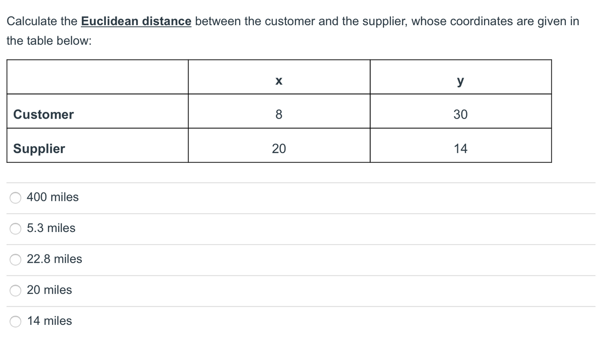 Calculate the Euclidean distance between the customer and the supplier, whose coordinates are given in
the table below:
y
Customer
8
30
Supplier
20
14
400 miles
5.3 miles
22.8 miles
20 miles
14 miles
