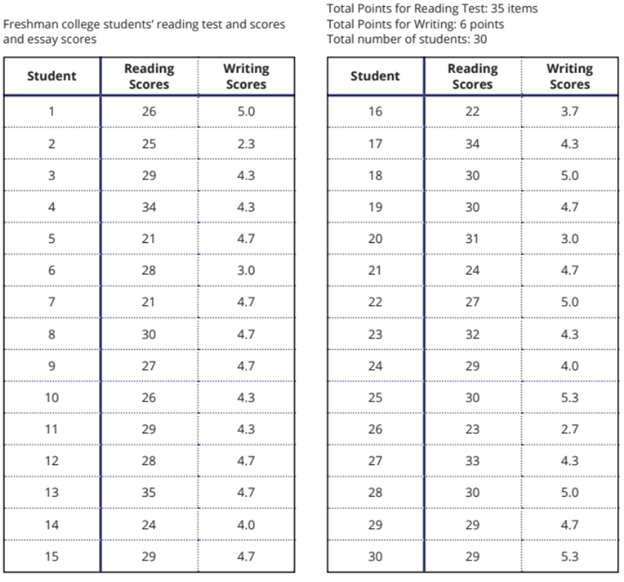 Freshman college students' reading test and scores
and essay scores
Student
1
2
3
4
5
7
8
9
10
11
12
13
14
15
Reading
Scores
26
25
29
34
21
28
21
30
27
26
29
28
35
24
29
Writing
Scores
5.0
2.3
4.3
4.3
4.7
3.0
4.7
4.7
4.7
4.3
4.3
4.7
4.7
4.0
4.7
Total Points for Reading Test: 35 items
Total Points for Writing: 6 points
Total number of students: 30
Student
16
17
18
19
20
21
22
23
24
25
26
27
28
29
30
Reading
Scores
22
34
30
30
31
24
27
32
29
30
23
33
30
29
29
Writing
Scores
3.7
4.3
5.0
4.7
3.0
4.7
5.0
4.3
4.0
5.3
2.7
4.3
5.0
4.7
5.3