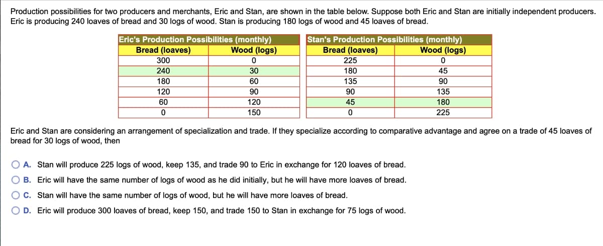 Production possibilities for two producers and merchants, Eric and Stan, are shown in the table below. Suppose both Eric and Stan are initially independent producers.
Eric is producing 240 loaves of bread and 30 logs of wood. Stan is producing 180 logs of wood and 45 loaves of bread.
Eric's Production Possibilities (monthly)
Bread (loaves)
Stan's Production Possibilities (monthly)
Bread (loaves)
Wood (logs)
Wood (logs)
300
225
240
30
180
45
180
60
135
90
120
90
90
135
60
120
45
180
150
225
Eric and Stan are considering an arrangement of specialization and trade. If they specialize according to comparative advantage and agree on a trade of 45 loaves of
bread for 30 logs of wood, then
O A. Stan will produce 225 logs of wood, keep 135, and trade 90 to Eric in exchange for 120 loaves of bread.
B. Eric will have the same number of logs of wood as he did initially, but he will have more loaves of bread.
O C. Stan will have the same number of logs of wood, but he will have more loaves of bread.
O D. Eric will produce 300 loaves of bread, keep 150, and trade 150 to Stan in exchange for 75 logs of wood.
