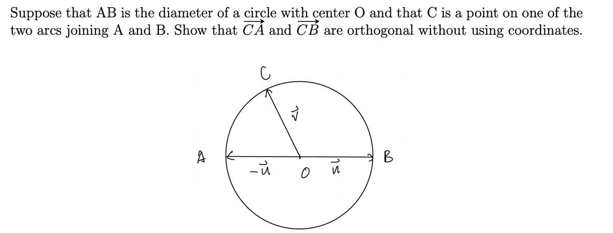 **Title: Orthogonality in a Circle with Diameter**

**Objective:**
To demonstrate that the line segments \( \overrightarrow{CA} \) and \( \overrightarrow{CB} \) are orthogonal without using coordinate geometry.

**Problem Statement:**
Suppose that \( AB \) is the diameter of a circle with center \( O \), and that \( C \) is a point on one of the two arcs joining \( A \) and \( B \). Prove that \( \overrightarrow{CA} \) and \( \overrightarrow{CB} \) are orthogonal.

**Diagram Explanation:**

1. The diagram shows a circle with center \( O \) and diameter \( AB \).
2. Point \( A \) is positioned on the left end of the diameter, and point \( B \) is on the right end.
3. There is a vector \( \overrightarrow{u} \) originating from the center \( O \) to \( B \), and \( -\overrightarrow{u} \) from \( O \) to \( A \).
4. Point \( C \) is marked on the upper arc of the circle, above the diameter \( AB \).
5. Vector \( \overrightarrow{v} \) points from \( O \) to \( C \).

**Proof Approach Without Coordinates:**

1. **Central Angle Subtends a Right Angle:**
    - In any circle, an angle subtended by the diameter (i.e., angle \( \angle ACB \)) is a right angle (90 degrees). This is a well-known result from the properties of a circle.
   
2. **Orthogonality:**
    - Two vectors (or line segments in this context) are orthogonal if the angle between them is 90 degrees.
    - Here, \( \angle ACB = 90^\circ \), implying that \( \overrightarrow{CA} \) and \( \overrightarrow{CB} \) form a right angle with each other.

Based on these geometric principles, we can conclude that vectors \( \overrightarrow{CA} \) and \( \overrightarrow{CB} \) are indeed orthogonal.