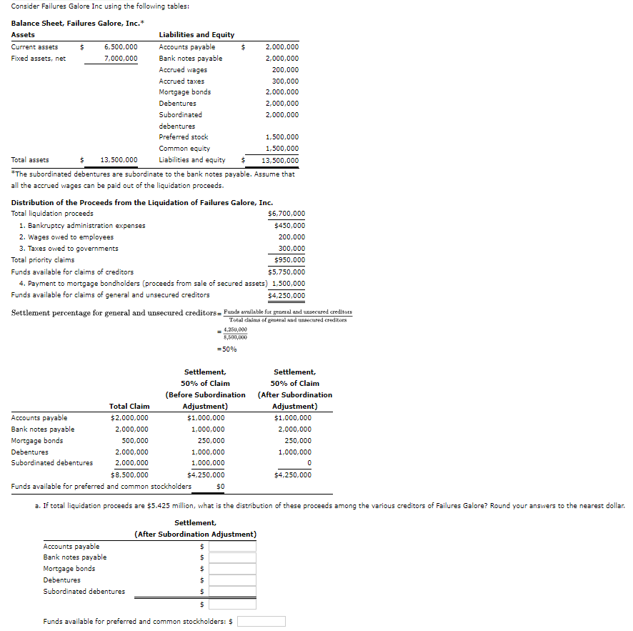 Consider Failures Galore Inc using the following tables:
Balance Sheet, Failures Galore, Inc.*
Assets
Current assets
Fixed assets, net
$
$
6,500,000
7,000,000
1. Bankruptcy administration expenses
2. Wages owed to employees
3. Taxes owed to governments
Accounts payable
Bank notes payable
Mortgage bonds
Debentures
Subordinated debentures
Liabilities and Equity
Accounts payable
Total assets
13,500,000
*The subordinated debentures are subordinate to the bank notes payable. Assume that
all the accrued wages can be paid out of the liquidation proceeds.
Total Claim
$2,000,000
2,000,000
500,000
2,000,000
2,000,000
Bank notes payable
Accrued wages
Accrued taxes
Mortgage bonds
Debentures
Subordinated
debentures
Preferred stock
Common equity
Liabilities and equity $
Distribution of the Proceeds from the Liquidation of Failures Galore, Inc.
Total liquidation proceeds
Accounts payable
Bank notes payable
Mortgage bonds
Debentures
Subordinated debentures
$6,700,000
$450,000
200,000
300,000
Total priority claims
$950,000
Funds available for claims of creditors
$5,750,000
4. Payment to mortgage bondholders (proceeds from sale of secured assets) 1,500,000
Funds available for claims of general and unsecured creditors
$4,250,000
Settlement percentage for general and unsecured creditors
$
Settlement,
50% of Claim
(Before Subordination
Adjustment)
$1,000,000
1,000,000
250,000
1,000,000
1,000,000
$4,250,000
= 4,250,000
8,500,000
= 50%
$
$
$
$
S
2,000,000
2,000,000
200,000
Funds available for general and unsecured creditors
Total claims of general and unsecured creditors
300,000
2,000,000
2,000,000
2,000,000
$0
Settlement,
(After Subordination Adjustment)
1,500,000
1,500,000
13,500,000
$
Funds available for preferred and common stockholders: $
$8,500,000
Funds available for preferred and common stockholders
a. If total liquidation proceeds are $5.425 million, what is the distribution of these proceeds among the various creditors of Failures Galore? Round your answers to the nearest dollar.
Settlement,
50% of Claim
(After Subordination
Adjustment)
$1,000,000
2,000,000
250,000
1,000,000
0
$4,250,000