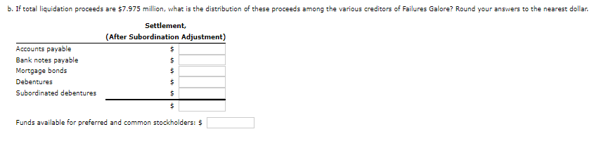 b. If total liquidation proceeds are $7.975 million, what is the distribution of these proceeds among the various creditors of Failures Galore? Round your answers to the nearest dollar.
Accounts payable
Bank notes payable
Mortgage bonds
Debentures
Subordinated debentures
Settlement,
(After Subordination Adjustment)
$
$
$
$
$
$
Funds available for preferred and common stockholders: $