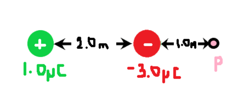 ++1.0m →
1. OµC
-3.0pC
