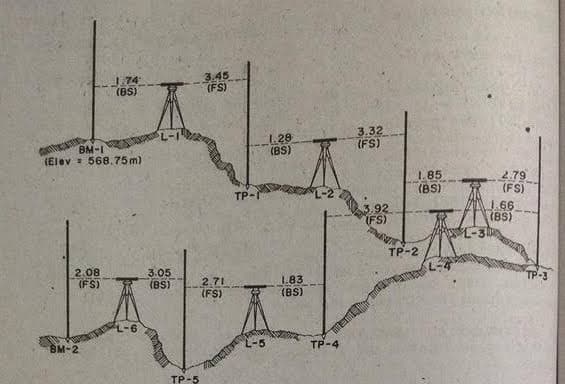 J74
(BS)
3.45
(FS)
BM-I
(Elev 568.75m)
1.29
(BS)
3.32
(FS)
1.85
279
(FS)
(BS)
92
(FS)
1.66
(BS)
TP-2
2.08
(FS)
3.05
(BS)
TP-3
2.71
FS)
1.83
(BS)
BM-2
TP-4
TP-5
