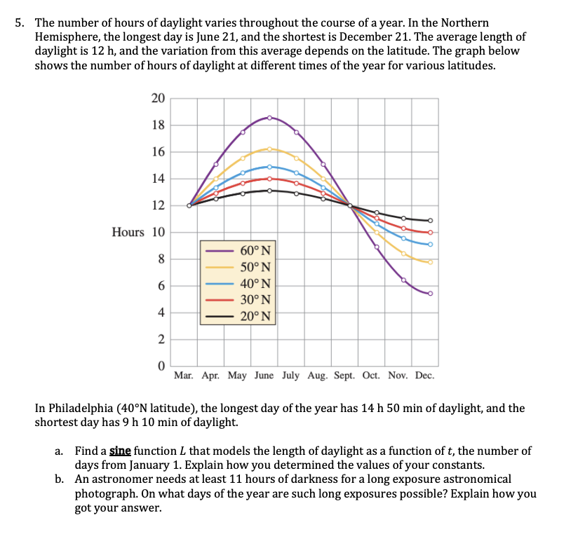 5. The number of hours of daylight varies throughout the course of a year. In the Northern
Hemisphere, the longest day is June 21, and the shortest is December 21. The average length of
daylight is 12 h, and the variation from this average depends on the latitude. The graph below
shows the number of hours of daylight at different times of the year for various latitudes.
20
18
16
14
12
Hours 10
60° N
8
50°N
40° N
30°N
4
20°N
Mar. Apr. May June July Aug. Sept. Oct. Nov. Dec.
In Philadelphia (40°N latitude), the longest day of the year has 14 h 50 min of daylight, and the
shortest day has 9 h 10 min of daylight.
a. Find a sine function L that models the length of daylight as a function of t, the number of
days from January 1. Explain how you determined the values of your constants.
b. An astronomer needs at least 11 hours of darkness for a long exposure astronomical
photograph. On what days of the year are such long exposures possible? Explain how you
got your answer.
