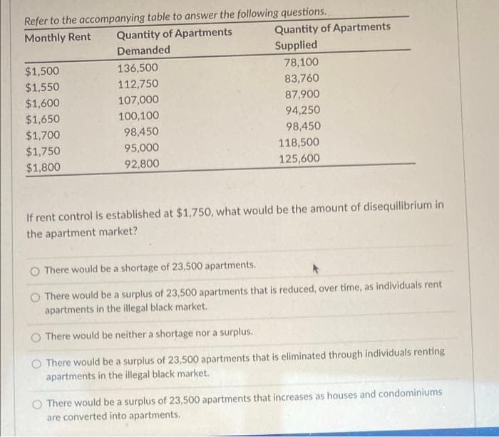 Refer to the accompanying table to answer the following questions.
Monthly Rent
Quantity of Apartments
Quantity of Apartments
Demanded
Supplied
$1,500
136,500
78,100
$1,550
112,750
83,760
$1,600
107,000
87,900
$1,650
100,100
94,250
$1,700
98,450
98,450
$1,750
95,000
118,500
$1,800
92,800
125,600
If rent control is established at $1,750, what would be the amount of disequilibrium in
the apartment market?
There would be a shortage of 23,500 apartments.
There would be a surplus of 23,500 apartments that is reduced, over time, as individuals rent
apartments in the illegal black market.
O There would be neither a shortage nor a surplus.
O There would be a surplus of 23,500 apartments that is eliminated through individuals renting
apartments in the illegal black market.
There would be a surplus of 23,500 apartments that increases as houses and condominiums
are converted into apartments.
