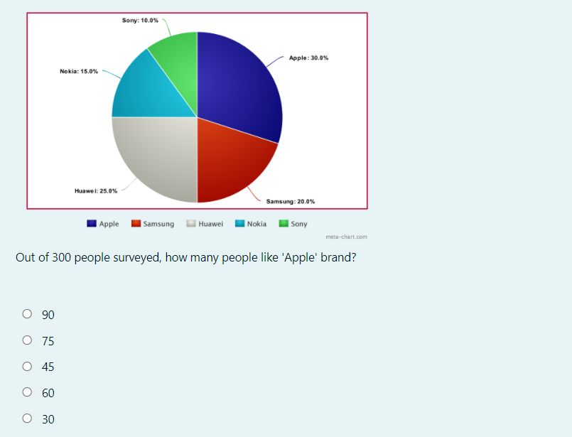 Sony: 10.0%
Apple: 30.0%
Nokia: 15.0%
Huawe i: 25.0%
Samsung: 20.0%
| Apple
| Samsung
I Huawei
| Nokia
I Sony
meta-chart.com
Out of 300 people surveyed, how many people like 'Apple' brand?
O 90
O 75
O 45
О 60
О 30
