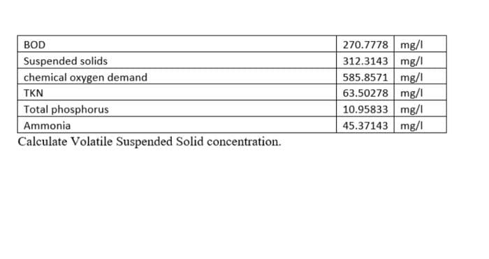 BOD
Suspended solids
chemical oxygen demand
TKN
Total phosphorus
Ammonia
Calculate Volatile Suspended Solid concentration.
270.7778 mg/l
312.3143 mg/l
585.8571 mg/l
63.50278 mg/l
10.95833 mg/l
45.37143 mg/l