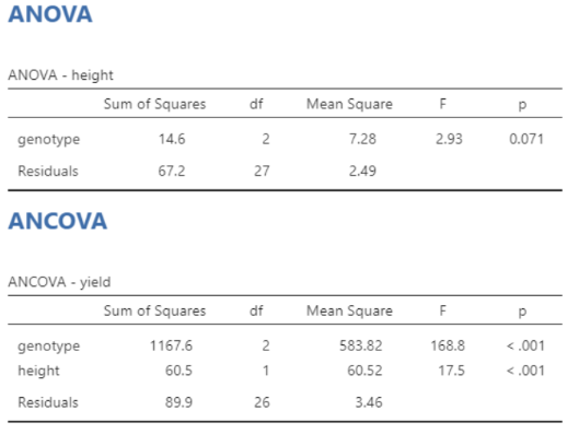 ANOVA
ANOVA -height
genotype
Residuals
ANCOVA
ANCOVA - yield
genotype
height
Residuals
Sum of Squares
14.6
67.2
Sum of Squares
1167.6
60.5
89.9
df
2
27
df
2
1
26
Mean Square
7.28
2.49
Mean Square
583.82
60.52
3.46
F
2.93
F
168.8
17.5
Р
0.071
Р
<.001
<.001