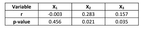 Variable
r
p-value
X₁
-0.003
0.456
X₂
0.283
0.021
X3
0.157
0.035