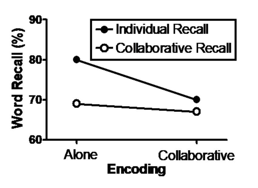 Word Recall (%)
90-
80-
70-
60
o-
Individual Recall
-O-Collaborative Recall
Alone
Collaborative
Encoding