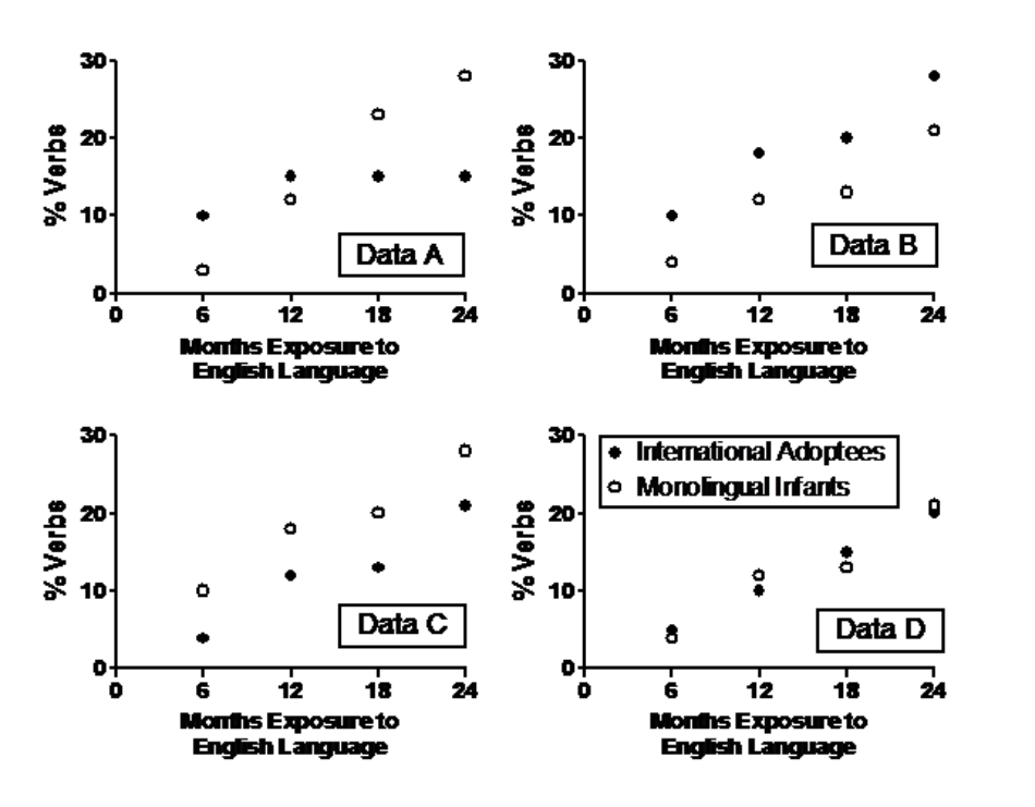 q0A%
% Verbe
30
20-
10-
30
20
10-
0
0
0
Data A
6
12
18
Months Exposure to
English Language
Data C
6
12
18
Months Exposure to
English Language
0
24
24
% Verbe
% Verbe
20-
10-
30
20-
10-
0
♦
0
6
12
18
Months Exposure to
English Language
8
Data B
◆ International Adoptees
Monolingual Infants
0+
0*
24
Data D
6
12
18
Months Exposure to
English Language
0
24