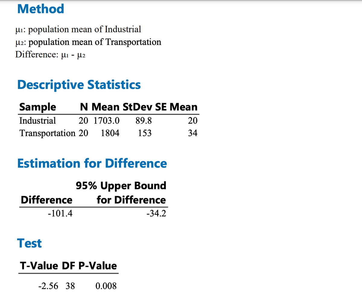 Method
μ₁: population mean of Industrial
u2: population mean of Transportation
Difference: μ₁ − µ²
-
Descriptive Statistics
Sample N Mean StDev SE Mean
Industrial
20 1703.0 89.8
Transportation 20 1804 153
Estimation for Difference
95% Upper Bound
for Difference
-34.2
Difference
-101.4
Test
T-Value DF P-Value
-2.56 38
0.008
20
34