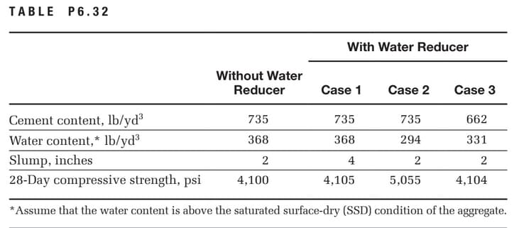 TABLE P6.32
With Water Reducer
Without Water
Reducer
Case 1
Case 2
Case 3
Cement content, lb/yd³
Water content,* lb/yd³
735
735
735
662
368
368
294
331
Slump, inches
2
4
2
2
28-Day compressive strength, psi
4,100
4,105
5,055
4,104
*Assume that the water content is above the saturated surface-dry (SSD) condition of the aggregate.
