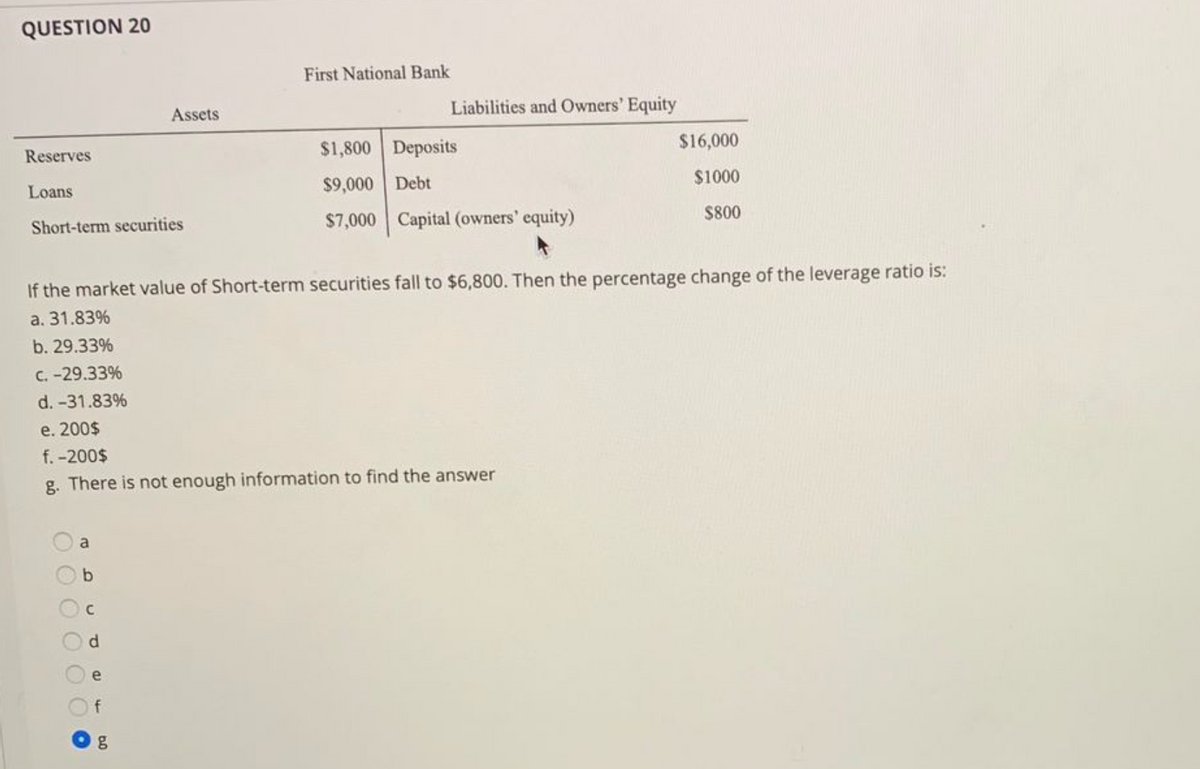 QUESTION 20
First National Bank
Assets
Liabilities and Owners' Equity
Reserves
$1,800 Deposits
$16,000
Loans
$9,000 Debt
$1000
Short-term securities
$7,000 Capital (owners' equity)
$800
If the market value of Short-term securities fall to $6,800. Then the percentage change of the leverage ratio is:
a. 31.83%
b. 29.33%
C. -29.33%
d. -31.83%
e. 200$
f.-200$
g. There is not enough information to find the answer
a
e
f
OOO O
