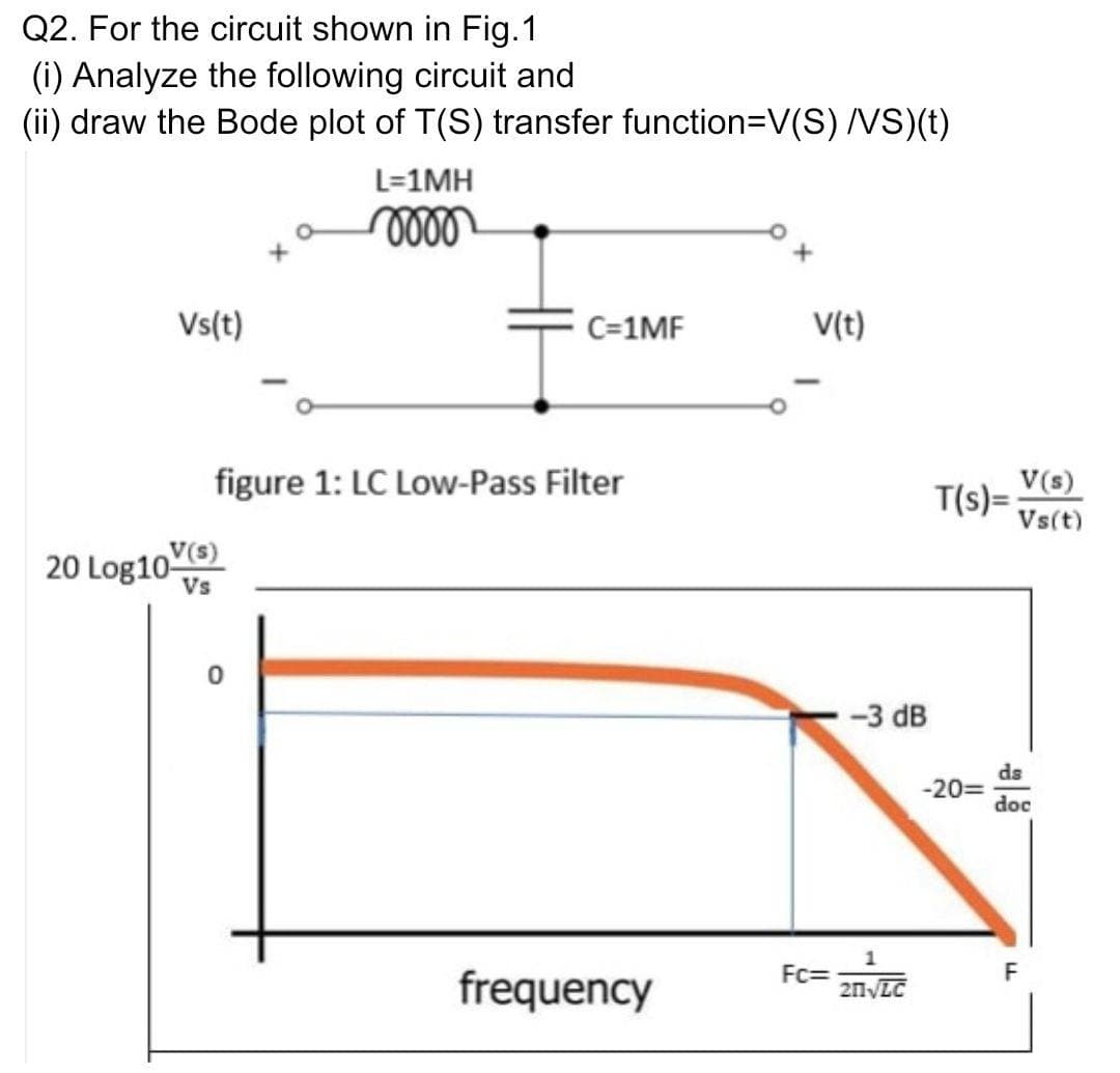 Q2. For the circuit shown in Fig.1
(i) Analyze the following circuit and
(ii) draw the Bode plot of T(S) transfer function=V(S) VS)(t)
L=1MH
Vs(t)
C=1MF
V(t)
figure 1: LC Low-Pass Filter
V(s)
T(s)=:
Vs(t)
20 Log10-
V(s)
Vs
-3 dB
ds
-20=
doc
F
frequency
Fc=
2n LC
