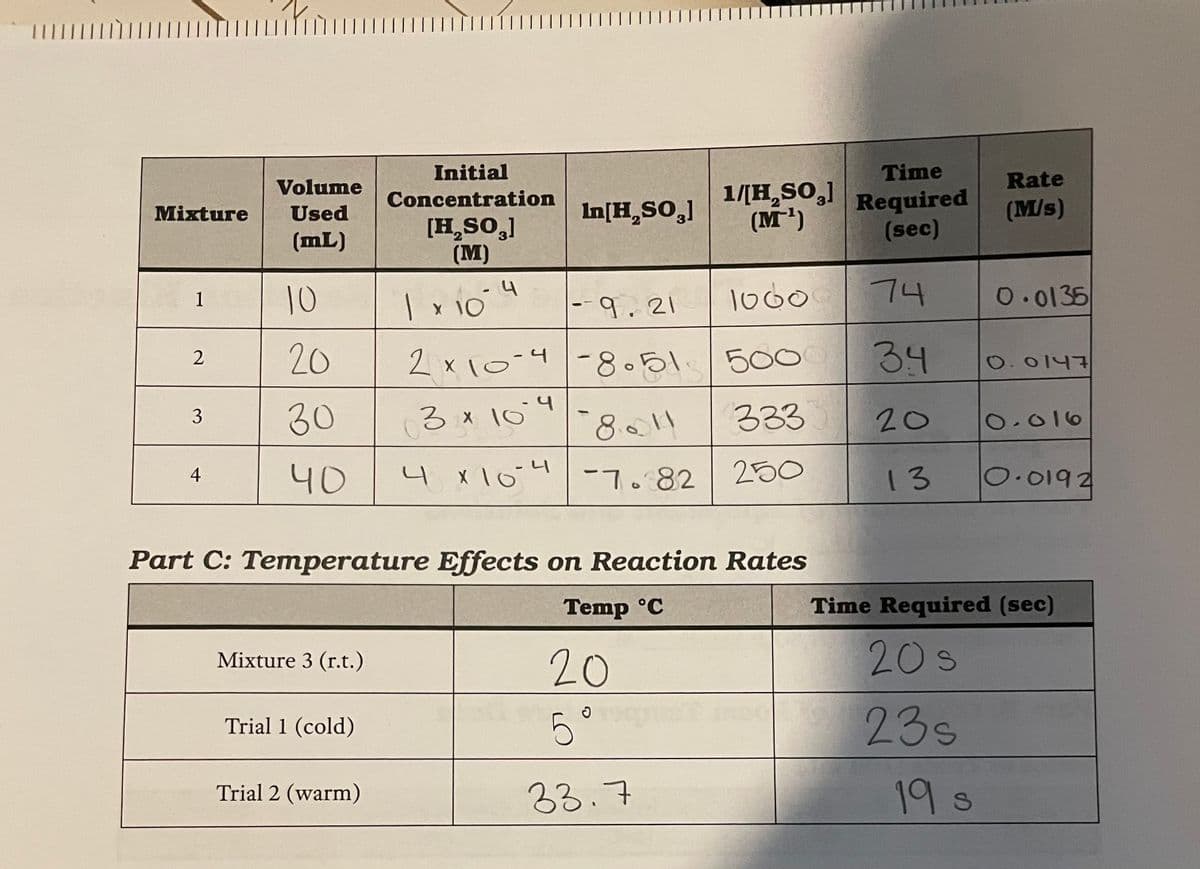 Initial
Time
Volume
Rate
1/[H,SO,]
(M')
Required
(sec)
Concentration
Mixture
Used
In[H,SO,]
(M/s)
[H,SO,]
(М)
(mL)
10
1000
7니
0.0135
1
| x 10
--9,21
20
2 x 10-4-8.51.500
34
2
O. 0147
30
3 x 10
333
20
3
8.11
O.016
40
X lo4-7. 82
250
13
6.0192
4
Part C: Temperature Effects on Reaction Rates
Temp °C
Time Required (sec)
20
20s
Mixture 3 (r.t.)
Trial 1 (cold)
5
23s
Trial 2 (warm)
33.7
19s
