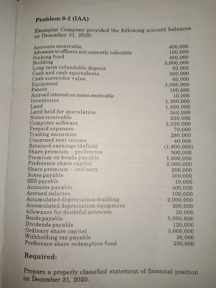 Problem 8-2 (IAA)
Exemplar Company provided the following account balances
on December 31, 2020:
Accounts receivable
Advances to officers-not currently collectible
Sinking fund
Building
Long-term refundable deposit
Cash and cash equivalents
Cash surrender value
Equipment
Patent
Accrued interest on notes receivable
Inventories
Land
Land held for speculation
Notes receivable
Computer software
Prepaid expenses
Trading securities
Unearned rent income
Retained earnings (deficit)
Share premium - preference
Premium on bonds payable
Preference share capital
Share premium - ordinary
Notes payable
SSS payable
Accounts payable
Accrued salaries
Accumulated depreciation-building
Accumulated depreciation-equipment
Allowance for doubtful accounts
Bonds payable
Dividends payable
Ordinary share capital
Withholding tax payable
Preference share redemption fund
400,000
100,000
400,000
5,000,000
50,000
500,000
60,000
1,000,000
100,000
10,000
1,300,000
1,500,000
500,000
250,000
3,250,000
70,000
280,000
40,000
(1,800,000)
500,000
1,000,000
2,000,000
200,000
300,000
10,000
400,000
100,000
2,000,000
200,000
20,000
5,000,000
120,000
5,000,000
30,000
350,000
Required:
Prepare a properly classified statement of financial position
on December 31, 2020.
