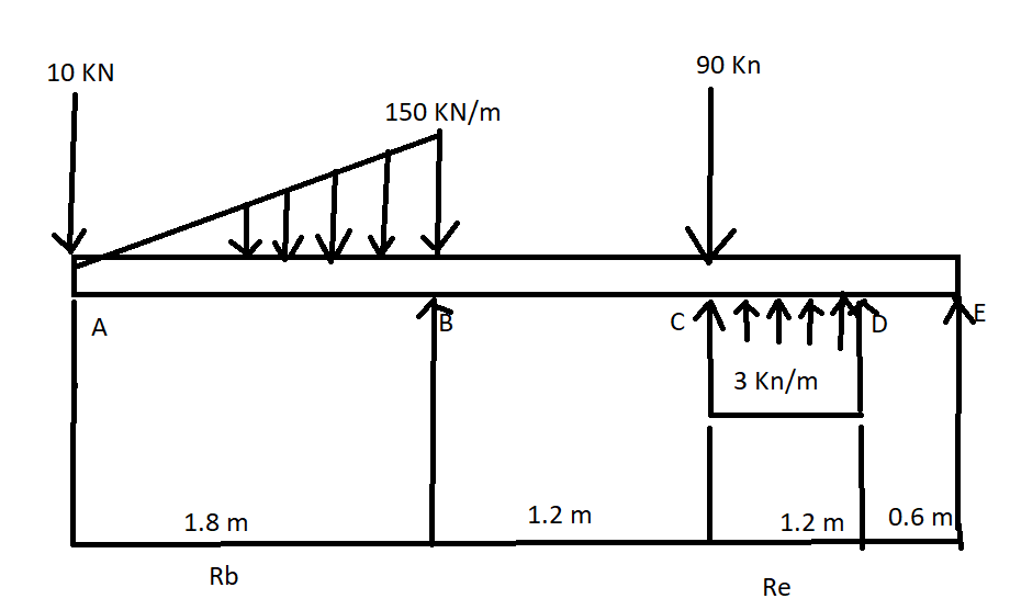 10 KN
90 Kn
150 KN/m
NE
A
3 Kn/m
1.8 m
1.2 m
1.2 m
0.6 m
Rb
Re
