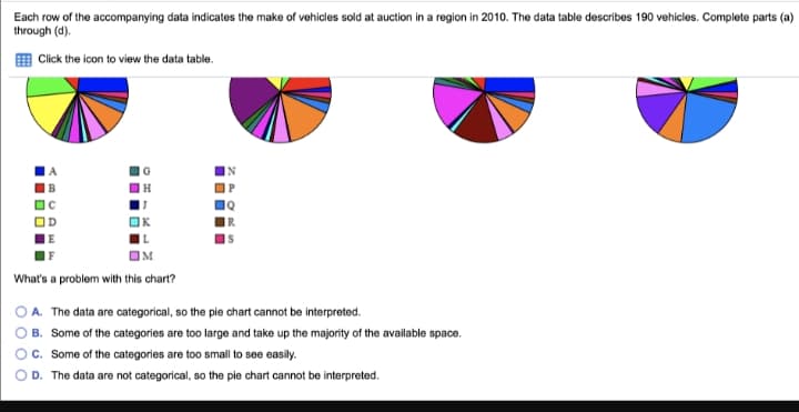 Each row of the accompanying data indicates the make of vehicles sold at auction in a region in 2010. The data table describes 190 vehicles. Complete parts (a)
through (d).
| Click the icon to view the data table.
Is
What's a problem with this chart?
O A. The data are categorical, so the pie chart cannot be interpreted.
O B. Some of the categories are too large and take up the majority of the available space.
c. Some of the categories are too small to see easily.
D. The data are not categorical, so the pie chart cannot be interpreted.
