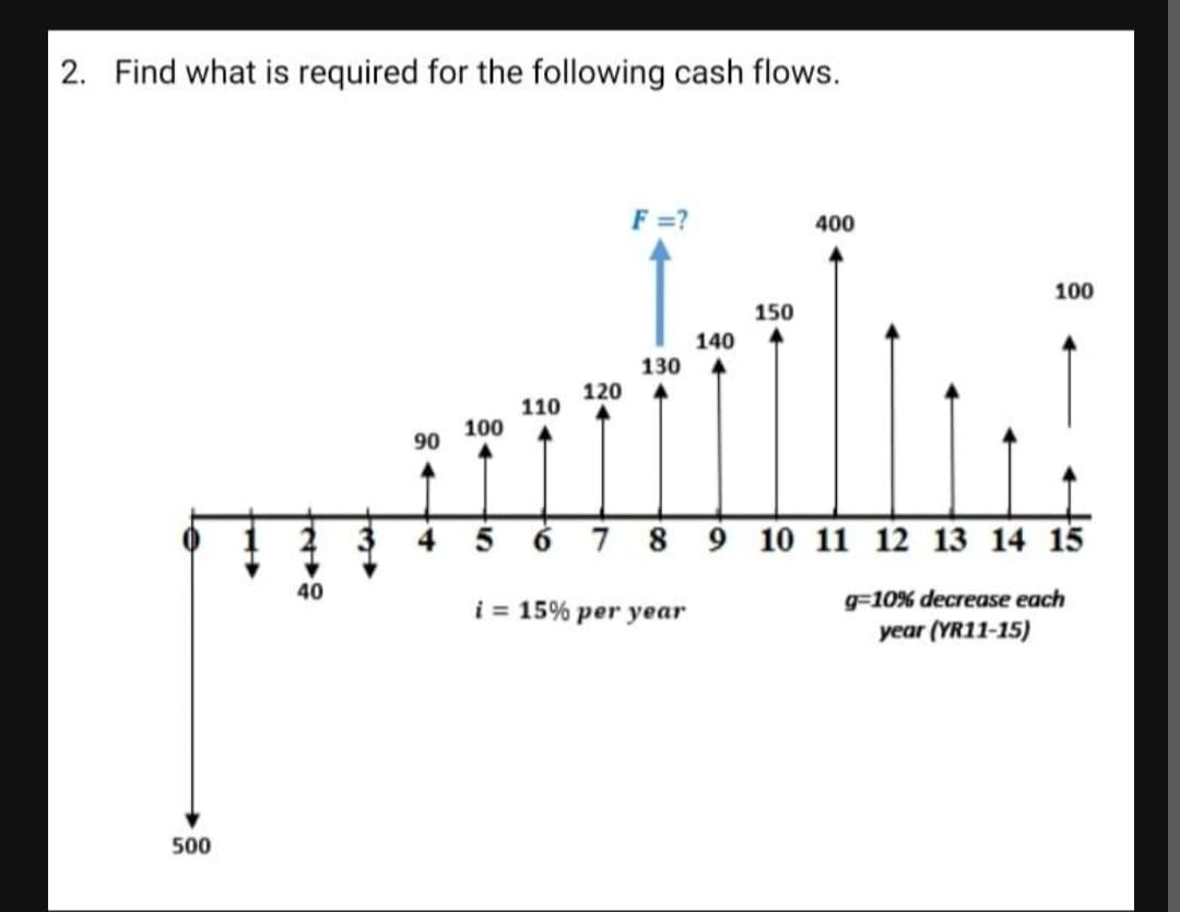 2. Find what is required for the following cash flows.
F =?
400
100
150
140
130
120
110
100
90
6 7 8 9 10 11 12 13 14 15
40
g=10% decrease each
year (YR11-15)
i = 15% per year
500
