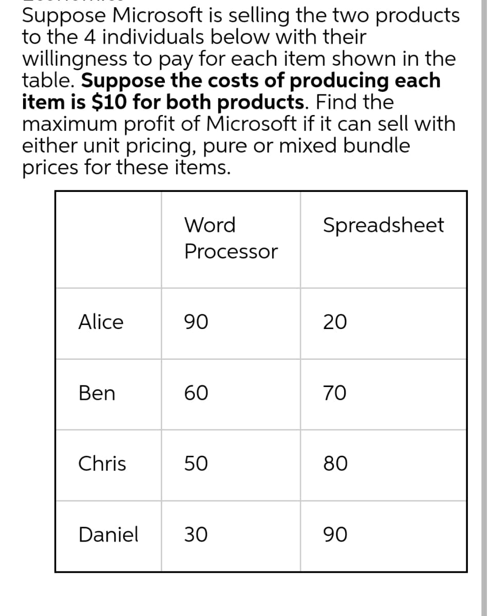 Suppose Microsoft
is selling the two products
to the 4 individuals below with their
willingness to pay for each item shown in the
table. Suppose the costs of producing each
item is $10 for both products. Find the
maximum profit of Microsoft if it can sell with
either unit pricing, pure or mixed bundle
prices for these items.
Word
Spreadsheet
Processor
Alice
90
20
Ben
60
70
Chris
50
80
Daniel 30
90